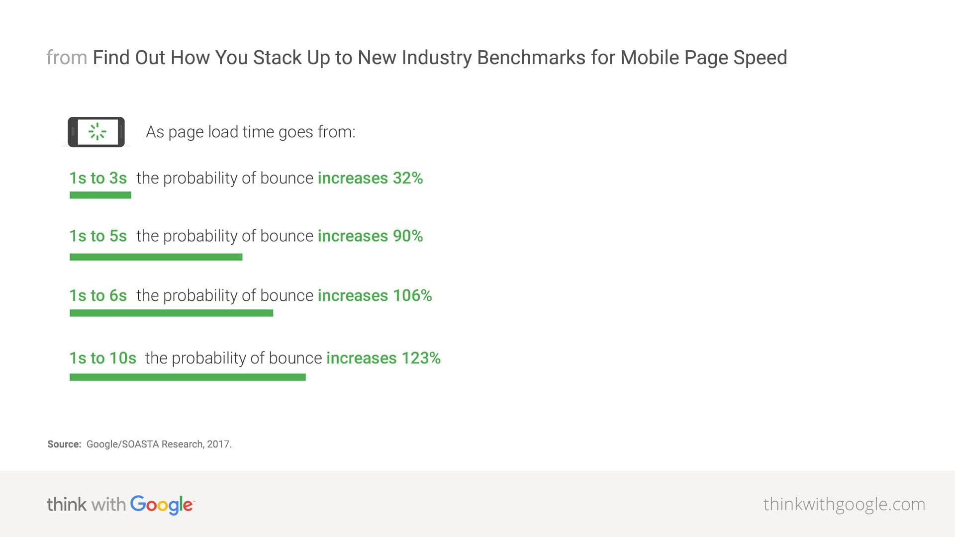 Google's impact of pageload times